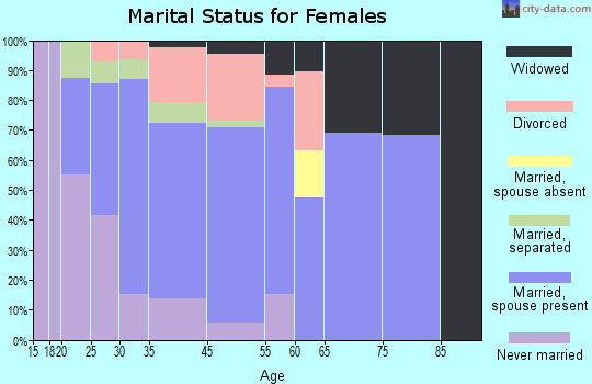 Emerson marital status for females