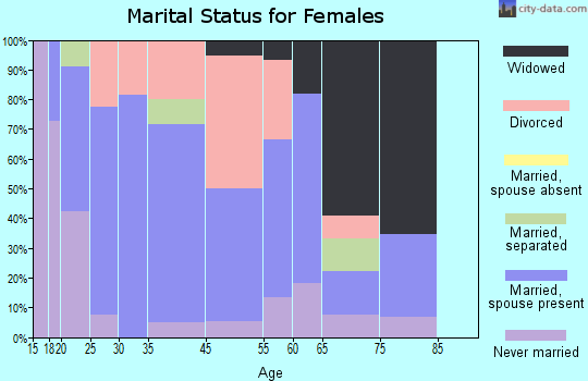 Enigma marital status for females