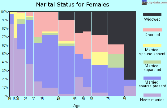 Fair Oaks marital status for females