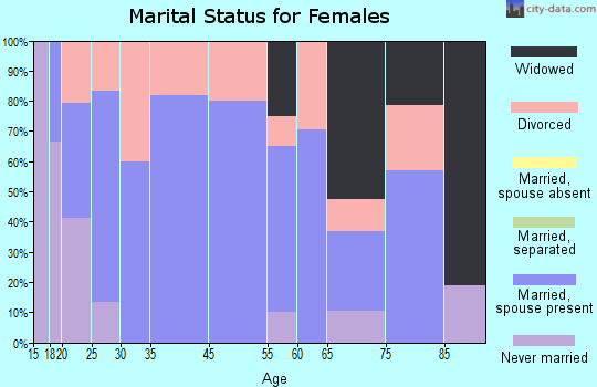 Summerdale marital status for females