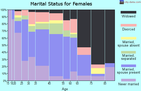 Fitzgerald marital status for females