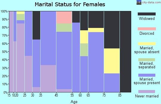 Flovilla marital status for females