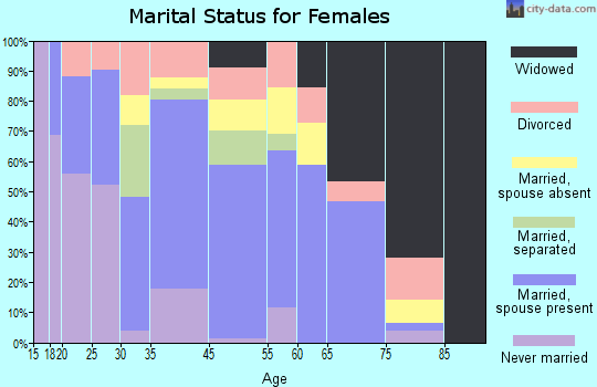 Folkston marital status for females