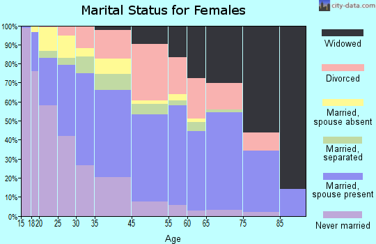 Forest Park marital status for females