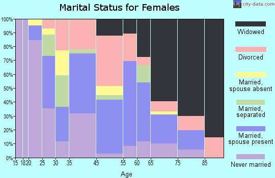Forsyth marital status for females