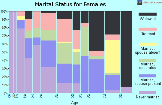 Fort Gaines marital status for females