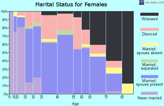 Fort Oglethorpe marital status for females