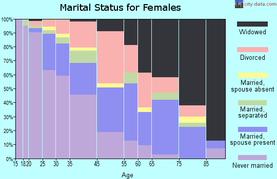 Fort Valley marital status for females