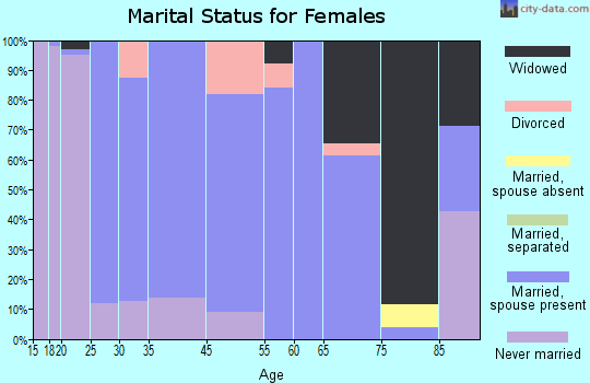 Franklin Springs marital status for females