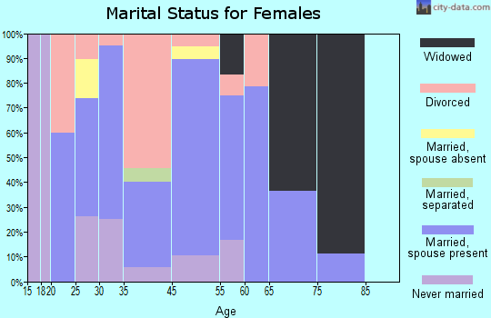 Funston marital status for females