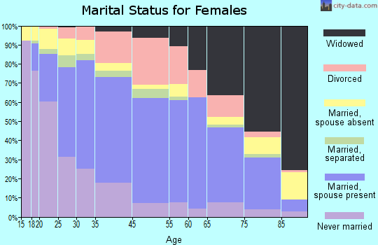 Gainesville marital status for females