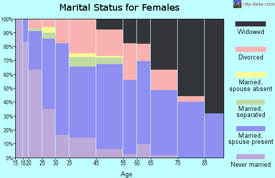 Garden City marital status for females