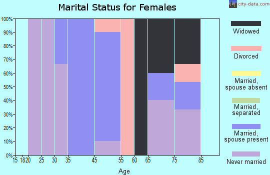 Gay marital status for females