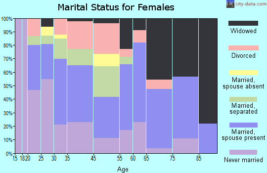 Georgetown marital status for females