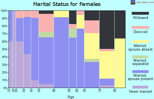Gibson marital status for females