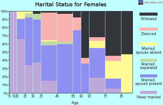 Glennville marital status for females