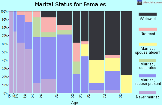 Glenwood marital status for females