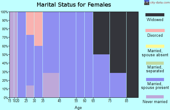 Good Hope marital status for females