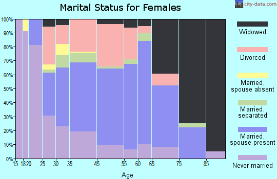 Gray marital status for females