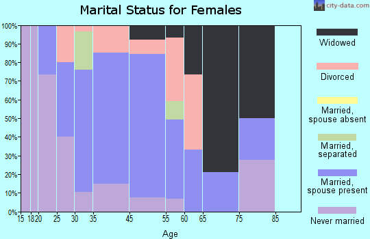 Grayson marital status for females