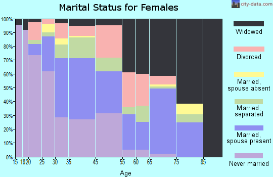 Greensboro marital status for females
