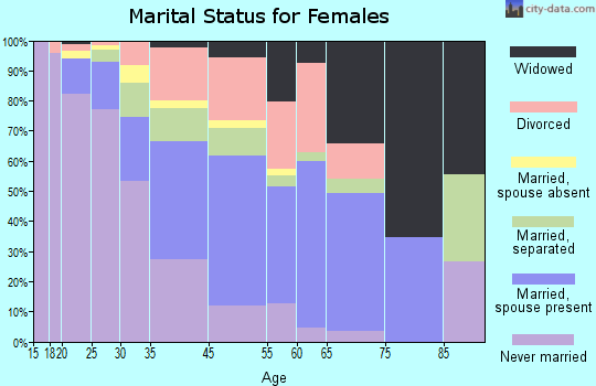 Gresham Park marital status for females