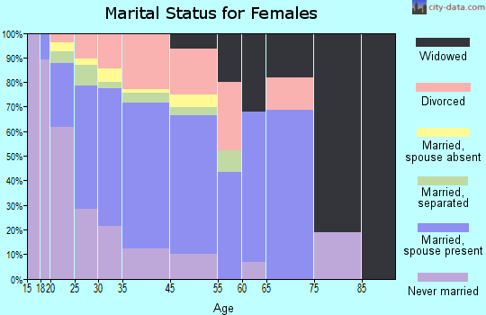 Grovetown marital status for females