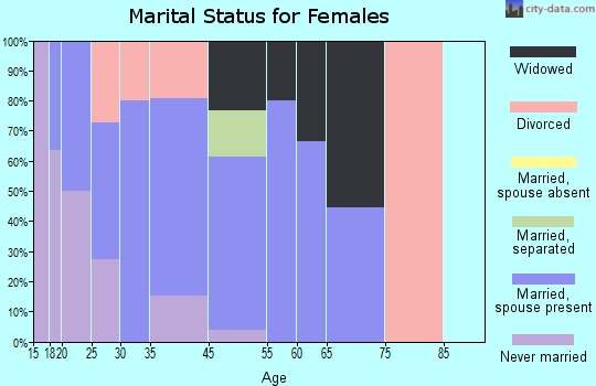 Gumbranch marital status for females