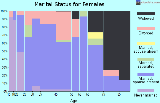 Sylvania marital status for females