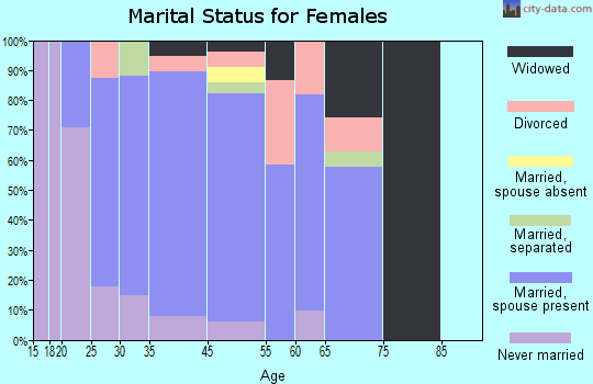 Gumlog marital status for females