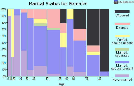 Guyton marital status for females
