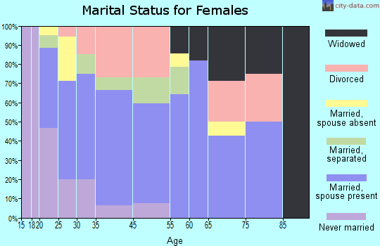 Hagan marital status for females