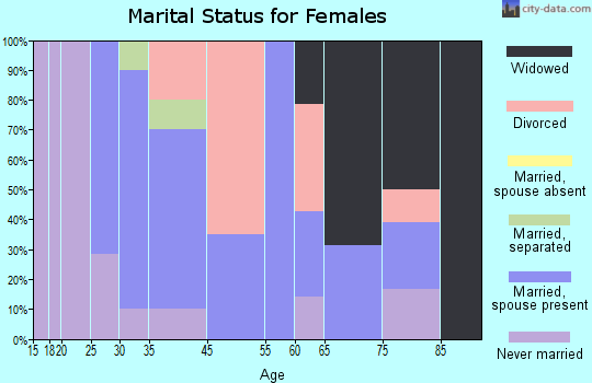 Hamilton marital status for females