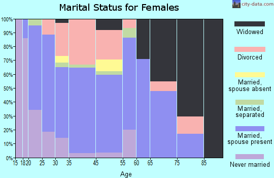 Hampton marital status for females