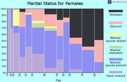 Hapeville marital status for females