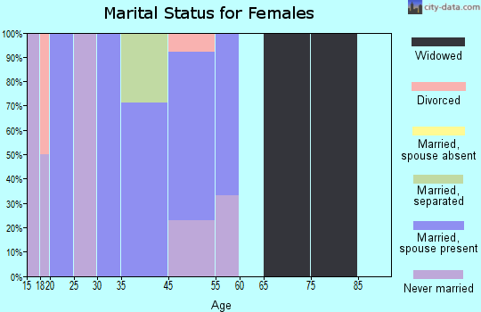 Haralson marital status for females