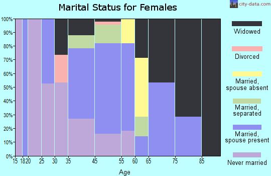 Harrison marital status for females