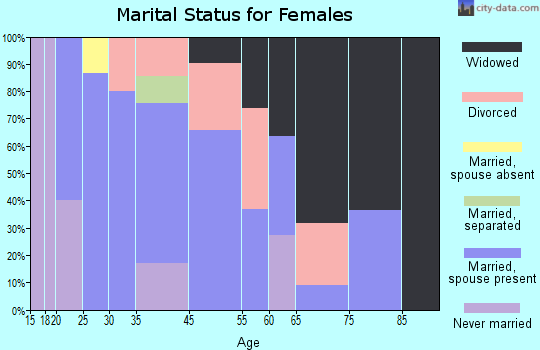 Helen marital status for females