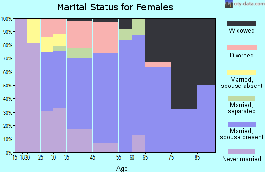 Hephzibah marital status for females