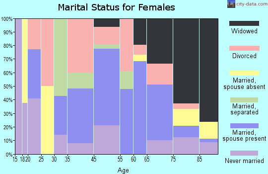 Hiawassee marital status for females