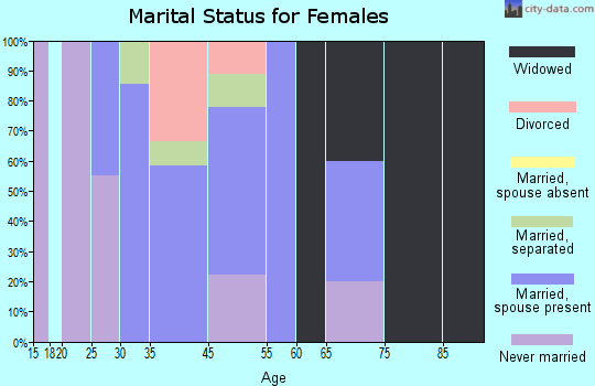 Higgston marital status for females