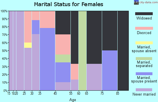 Hilltop marital status for females