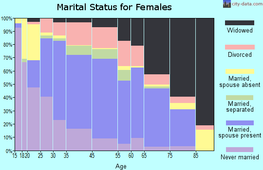 Talladega marital status for females