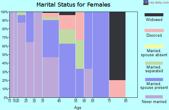 Hiltonia marital status for females