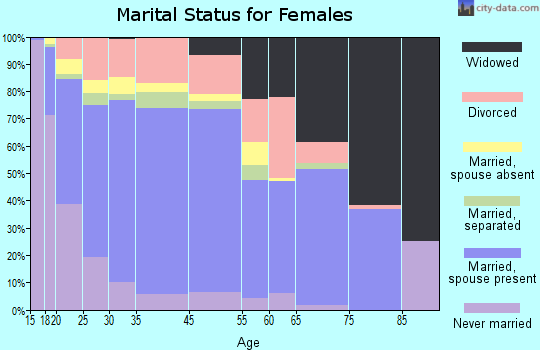 Hinesville marital status for females