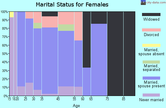Hiram marital status for females