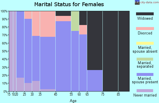 Hoboken marital status for females