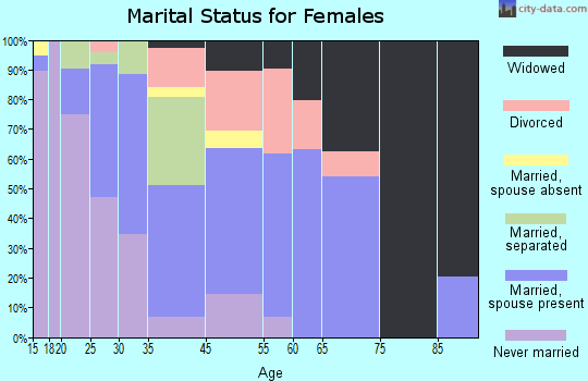 Hogansville marital status for females