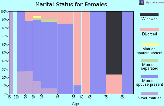 Holly Springs marital status for females