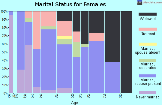 Homeland marital status for females